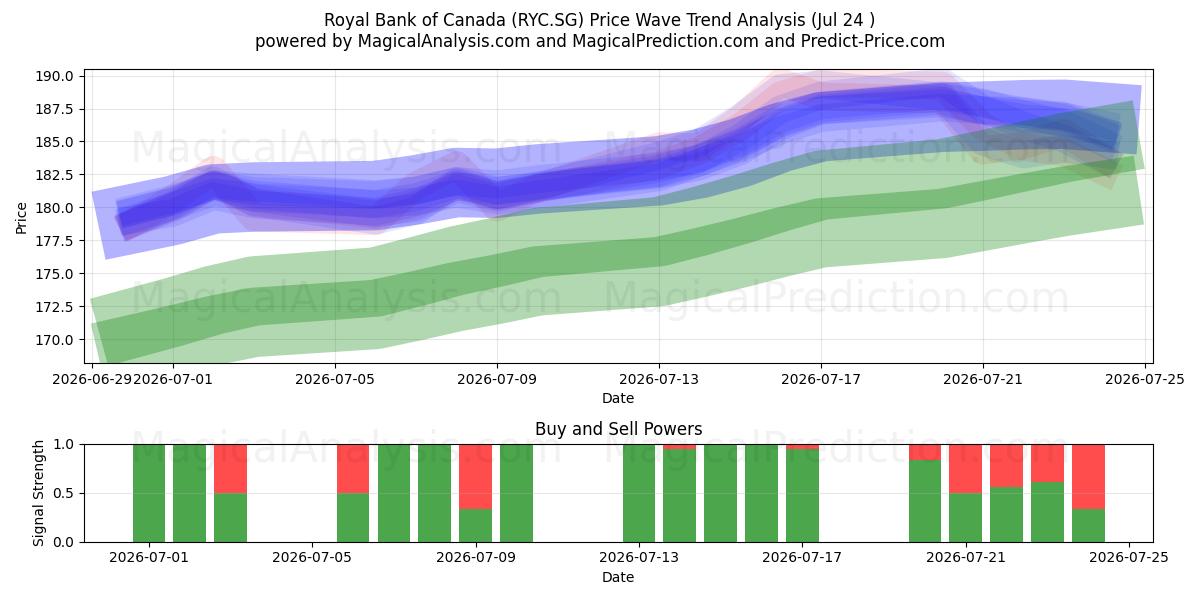  Royal Bank of Canada (RYC.SG) Support and Resistance area (23 Jul) 