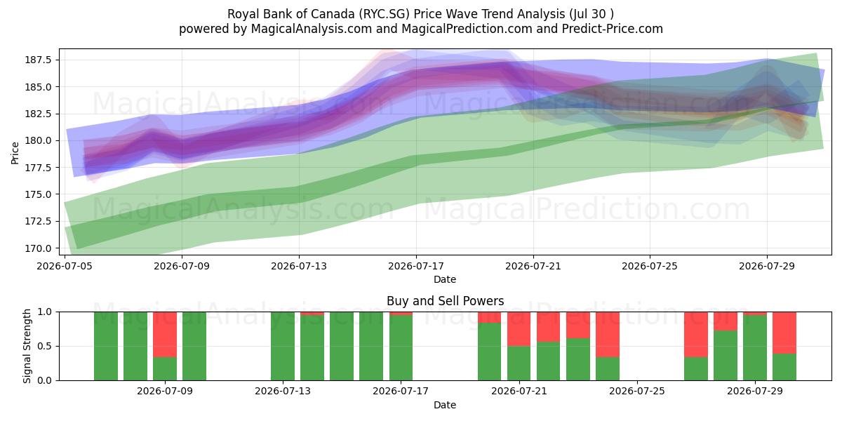  Royal Bank of Canada (RYC.SG) Support and Resistance area (29 Jul) 