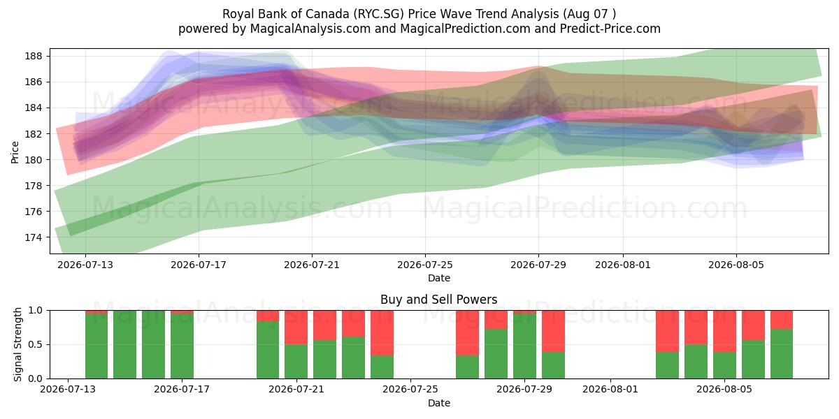  Royal Bank of Canada (RYC.SG) Support and Resistance area (06 Aug) 