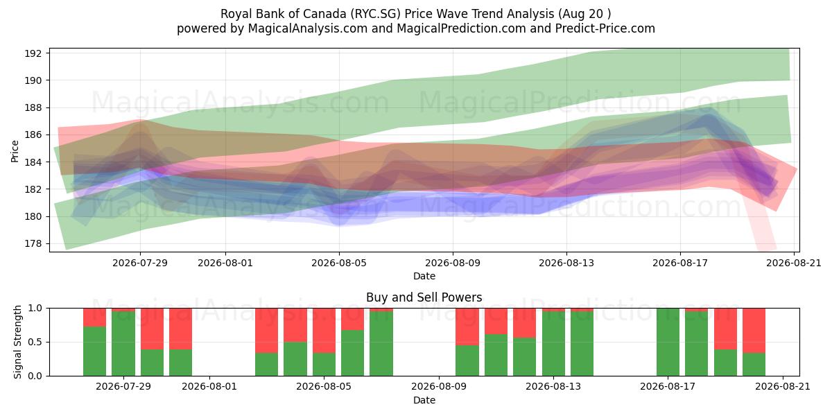  Royal Bank of Canada (RYC.SG) Support and Resistance area (19 Aug) 