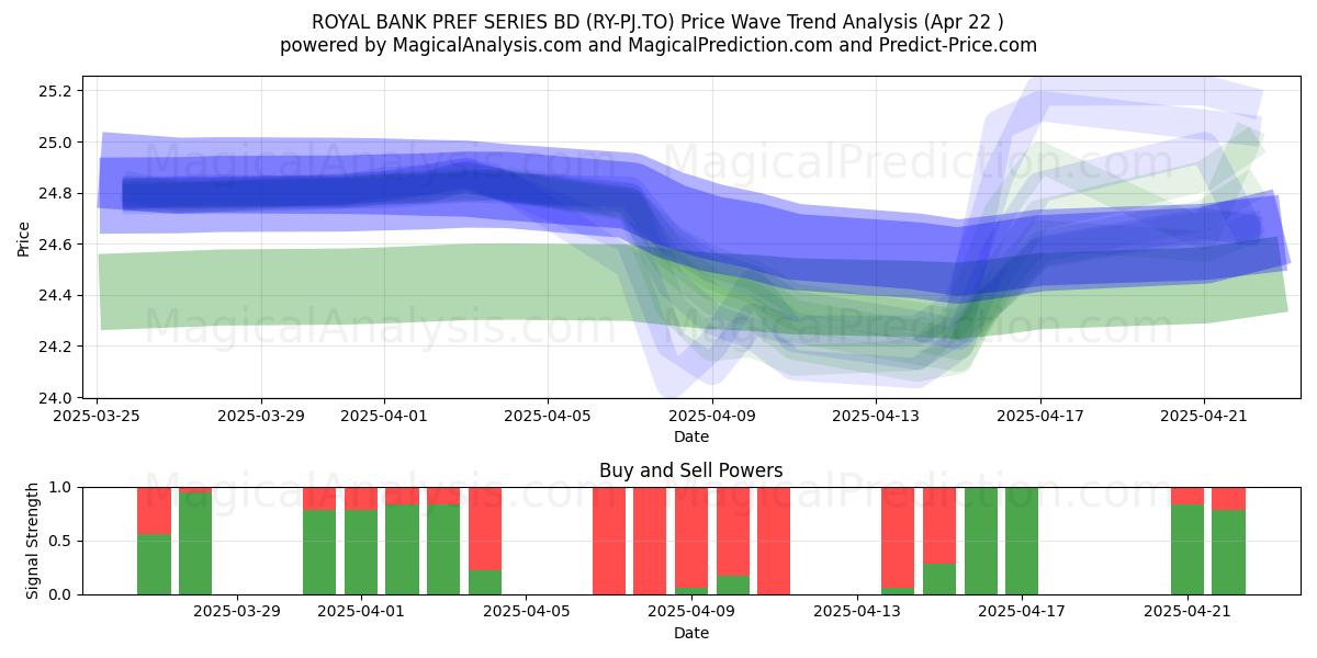  ROYAL BANK PREF SERIES BD (RY-PJ.TO) Support and Resistance area (22 Apr) 