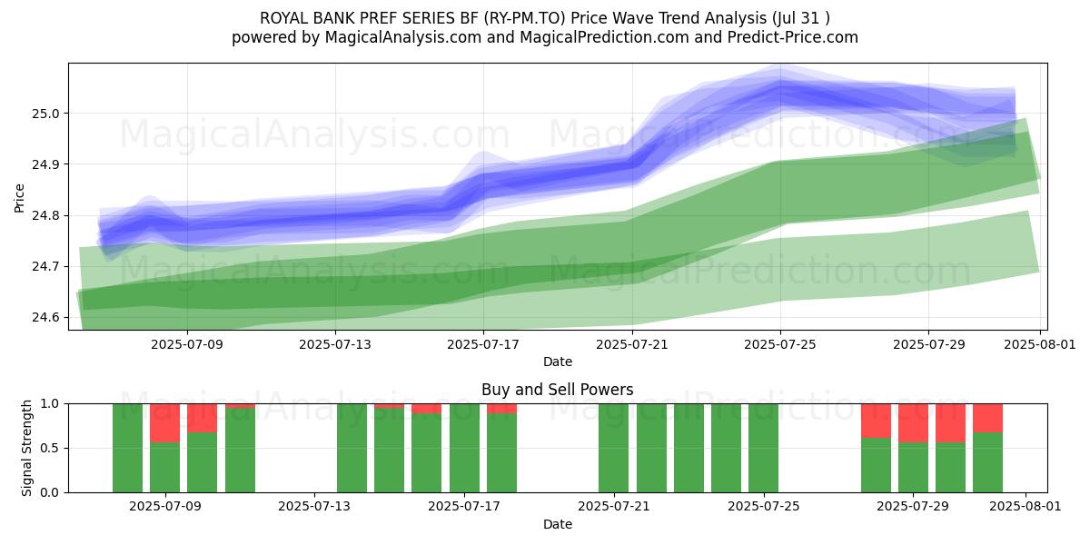  ROYAL BANK PREF SERIES BF (RY-PM.TO) Support and Resistance area (30 Jul) 