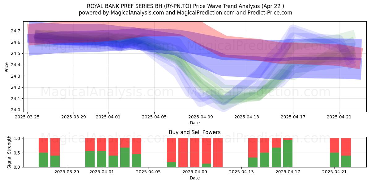  ROYAL BANK PREF SERIES BH (RY-PN.TO) Support and Resistance area (22 Apr) 
