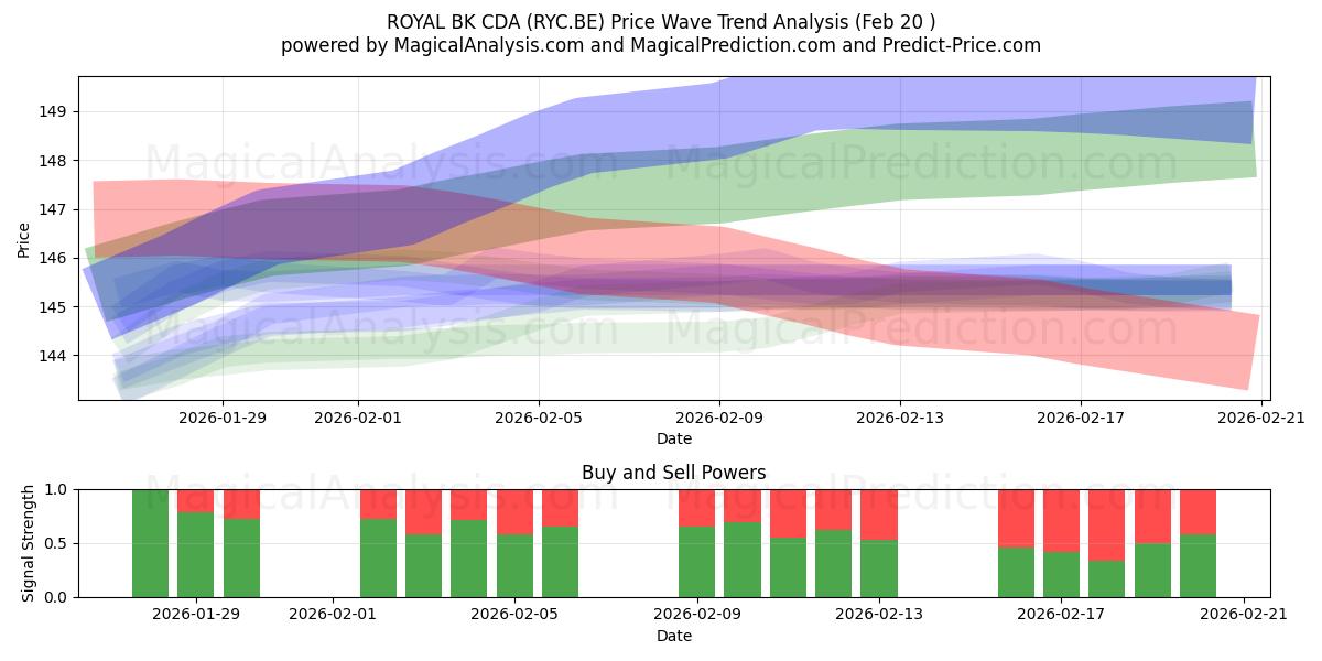  ROYAL BK CDA (RYC.BE) Support and Resistance area (19 Feb) 