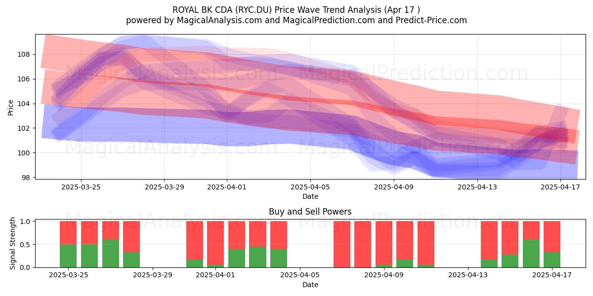  ROYAL BK CDA (RYC.DU) Support and Resistance area (17 Apr) 