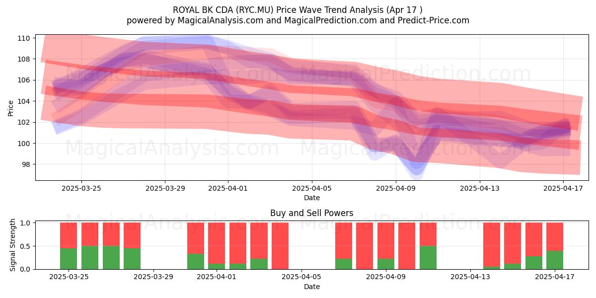  ROYAL BK CDA (RYC.MU) Support and Resistance area (17 Apr) 