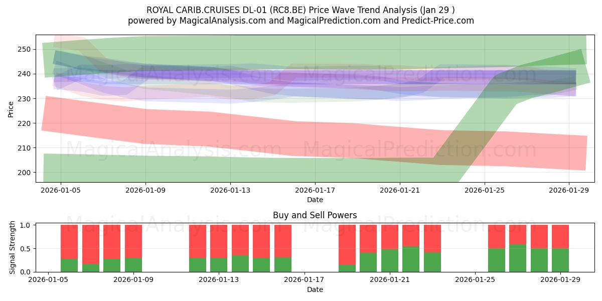  ROYAL CARIB.CRUISES DL-01 (RC8.BE) Support and Resistance area (28 Jan) 