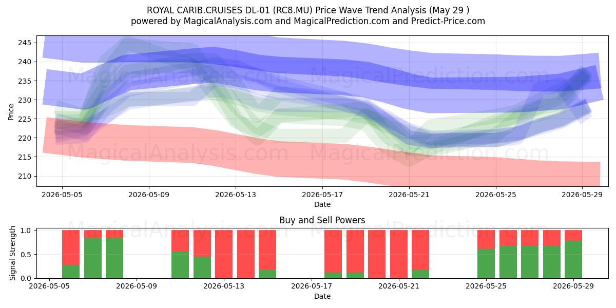  ROYAL CARIB.CRUISES DL-01 (RC8.MU) Support and Resistance area (28 May) 