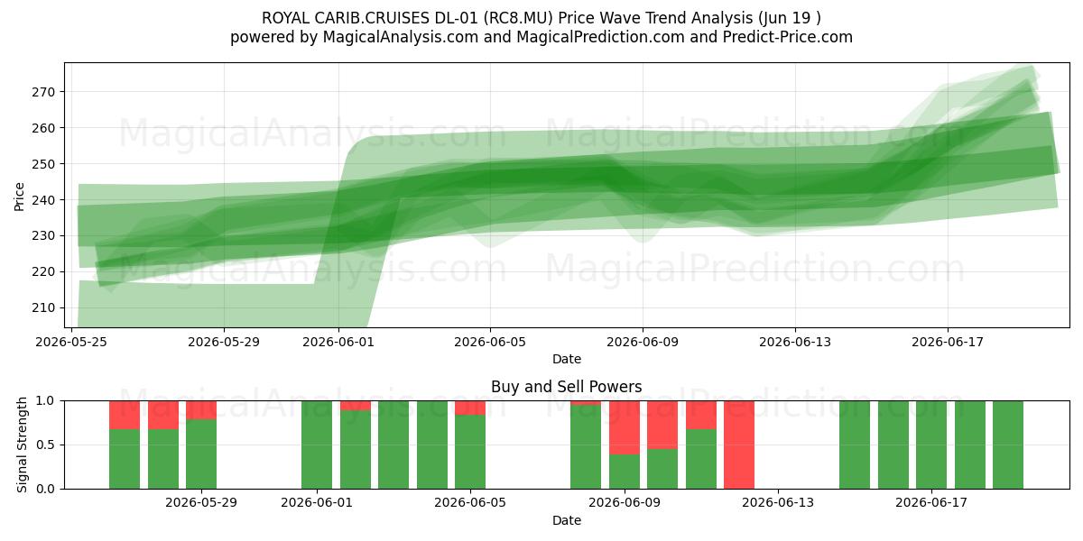  ROYAL CARIB.CRUISES DL-01 (RC8.MU) Support and Resistance area (18 Jun) 