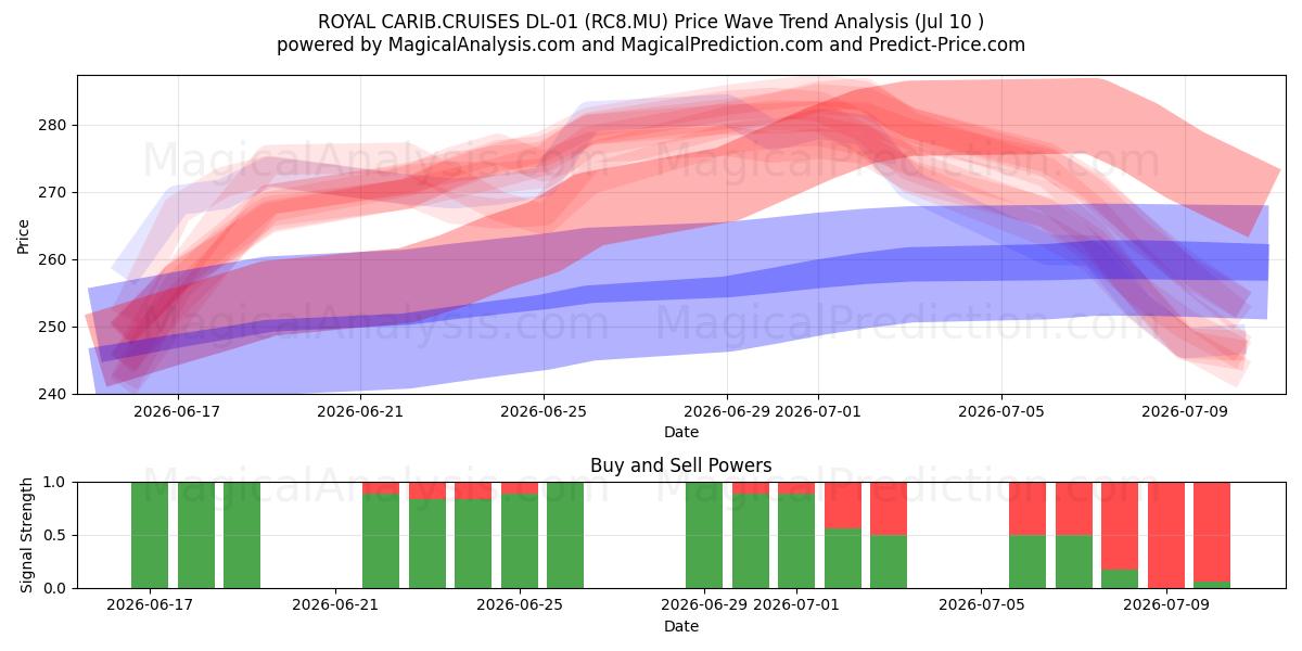  ROYAL CARIB.CRUISES DL-01 (RC8.MU) Support and Resistance area (09 Jul) 