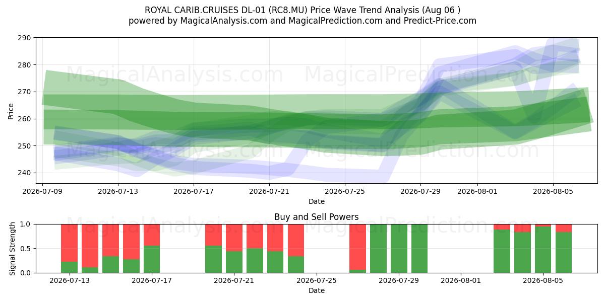  ROYAL CARIB.CRUISES DL-01 (RC8.MU) Support and Resistance area (05 Aug) 