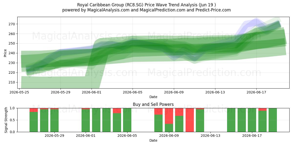  Royal Caribbean Group (RC8.SG) Support and Resistance area (18 Jun) 