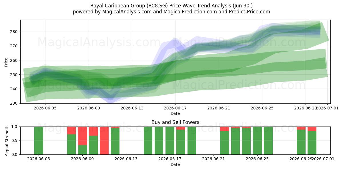  Royal Caribbean Group (RC8.SG) Support and Resistance area (29 Jun) 