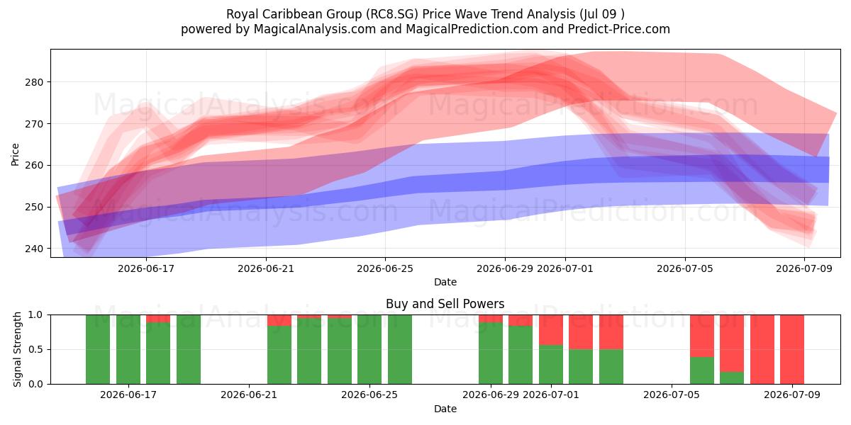  Royal Caribbean Group (RC8.SG) Support and Resistance area (08 Jul) 