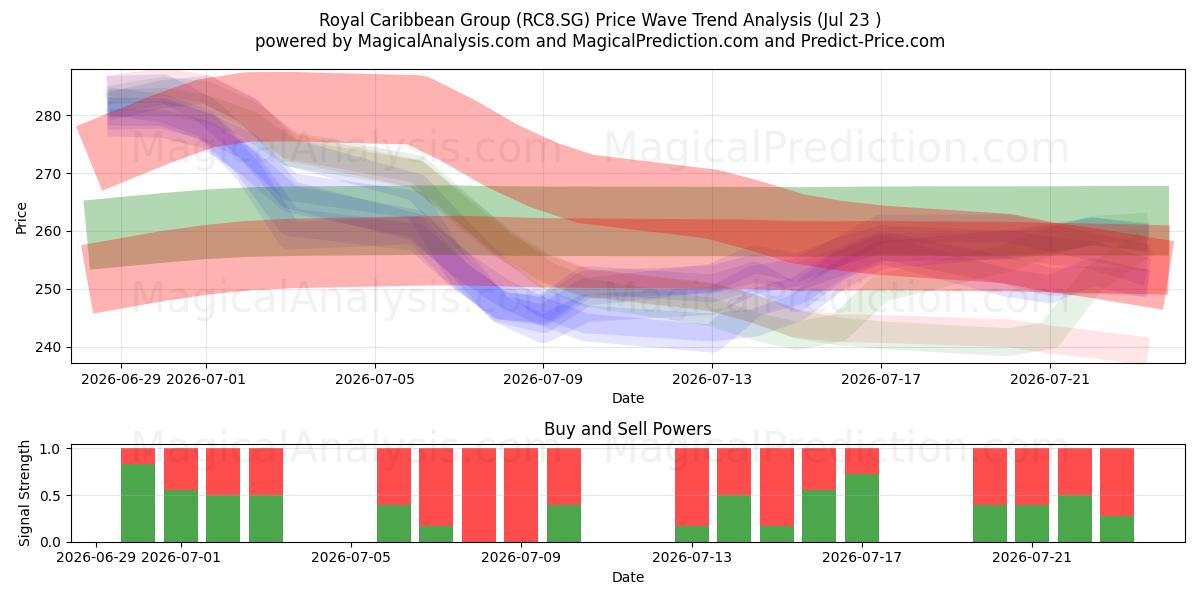  Royal Caribbean Group (RC8.SG) Support and Resistance area (22 Jul) 