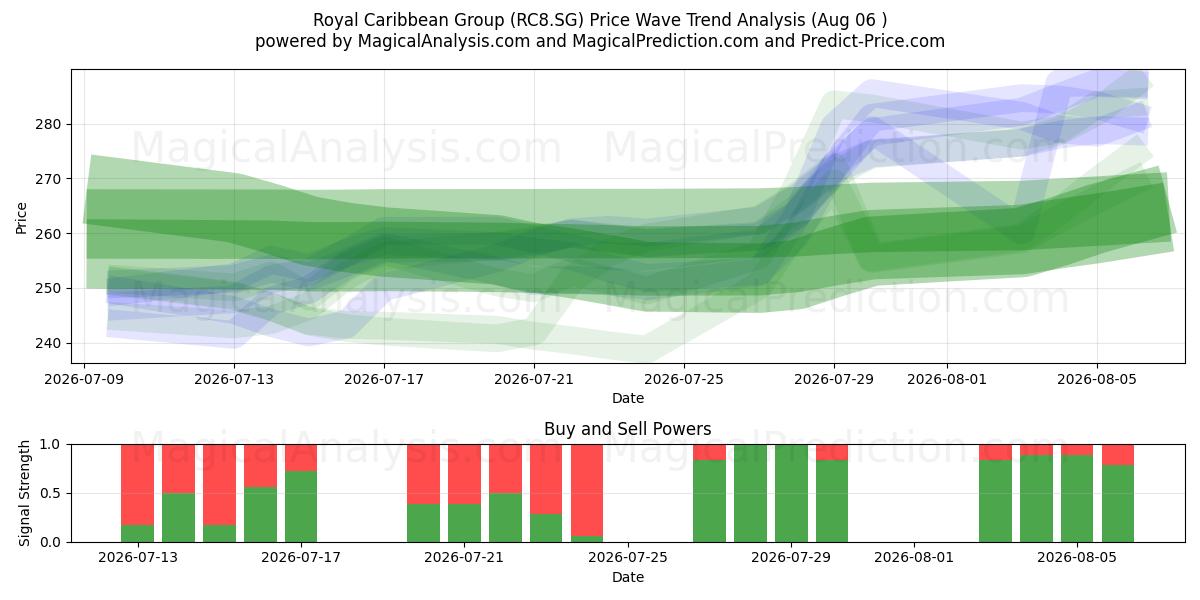  Royal Caribbean Group (RC8.SG) Support and Resistance area (05 Aug) 