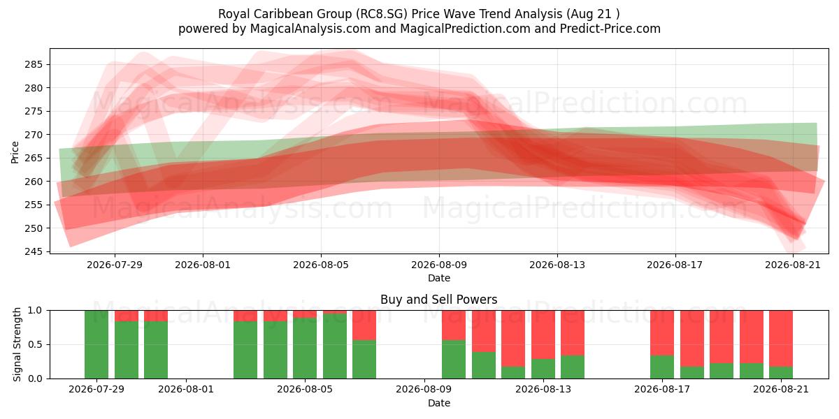  Royal Caribbean Group (RC8.SG) Support and Resistance area (20 Aug) 