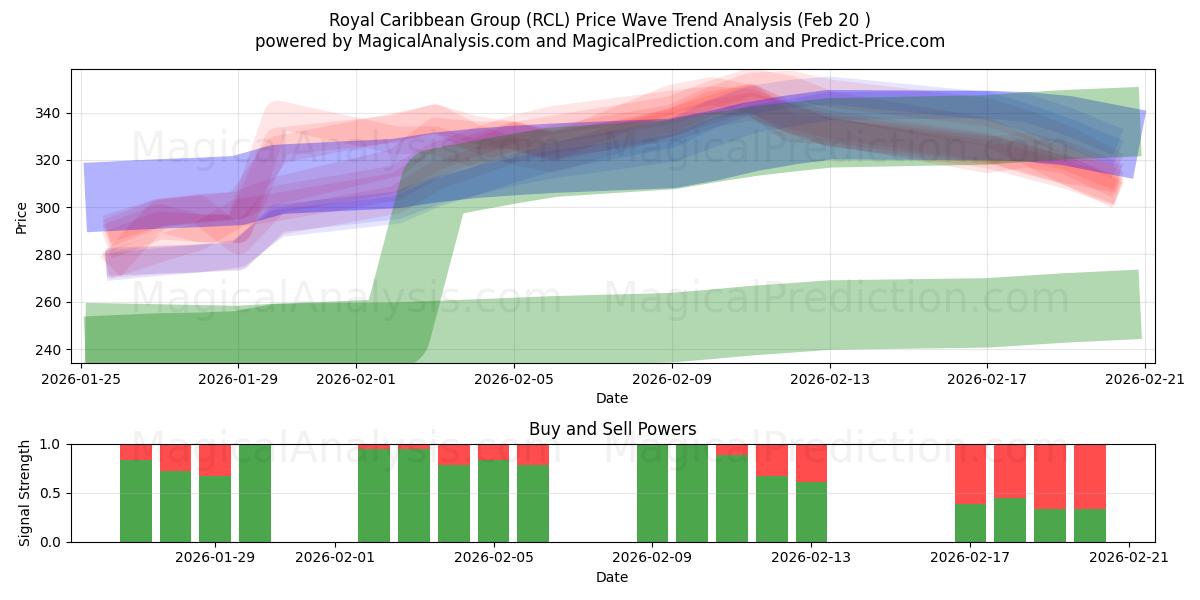  Royal Caribbean Group (RCL) Support and Resistance area (19 Feb) 
