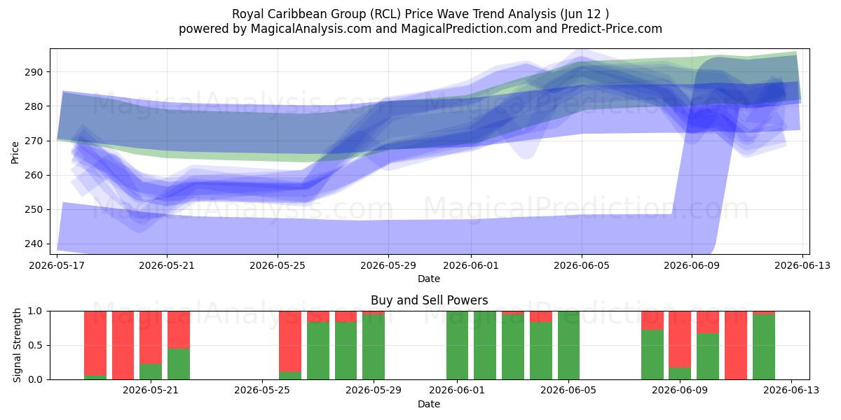  Royal Caribbean Group (RCL) Support and Resistance area (11 Jun) 