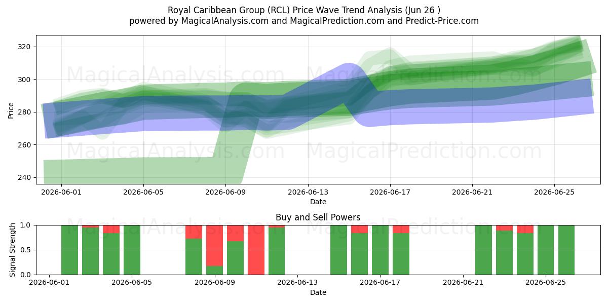  Royal Caribbean Group (RCL) Support and Resistance area (25 Jun) 