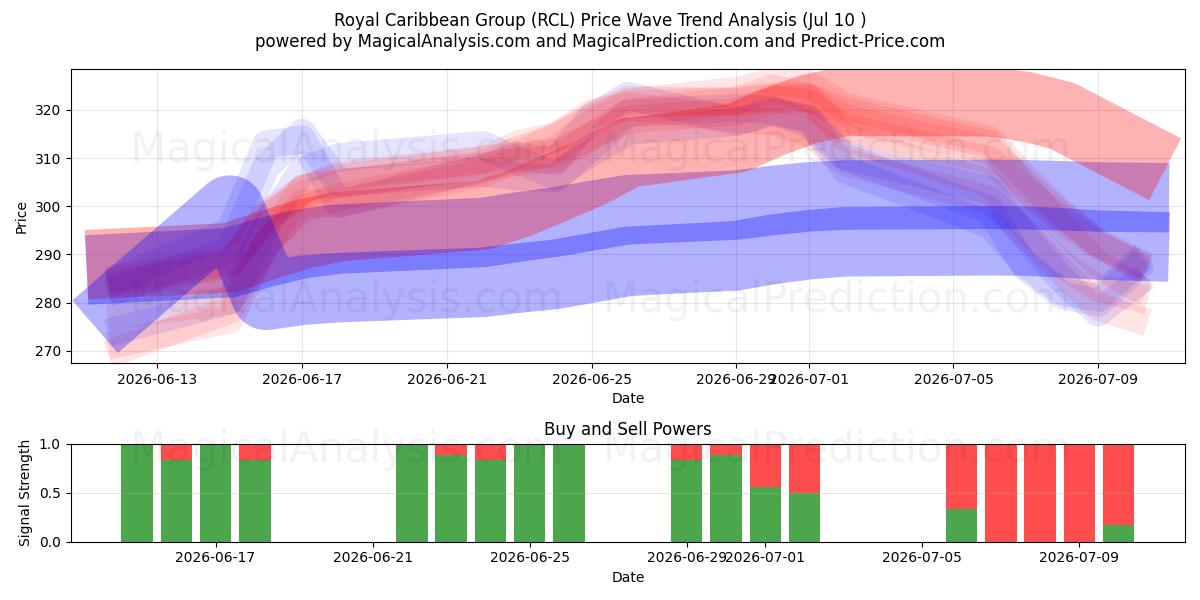  Royal Caribbean Group (RCL) Support and Resistance area (09 Jul) 