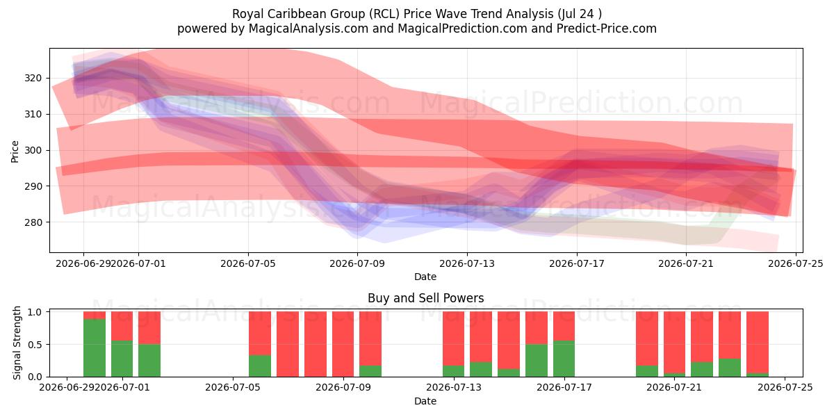  Royal Caribbean Group (RCL) Support and Resistance area (23 Jul) 