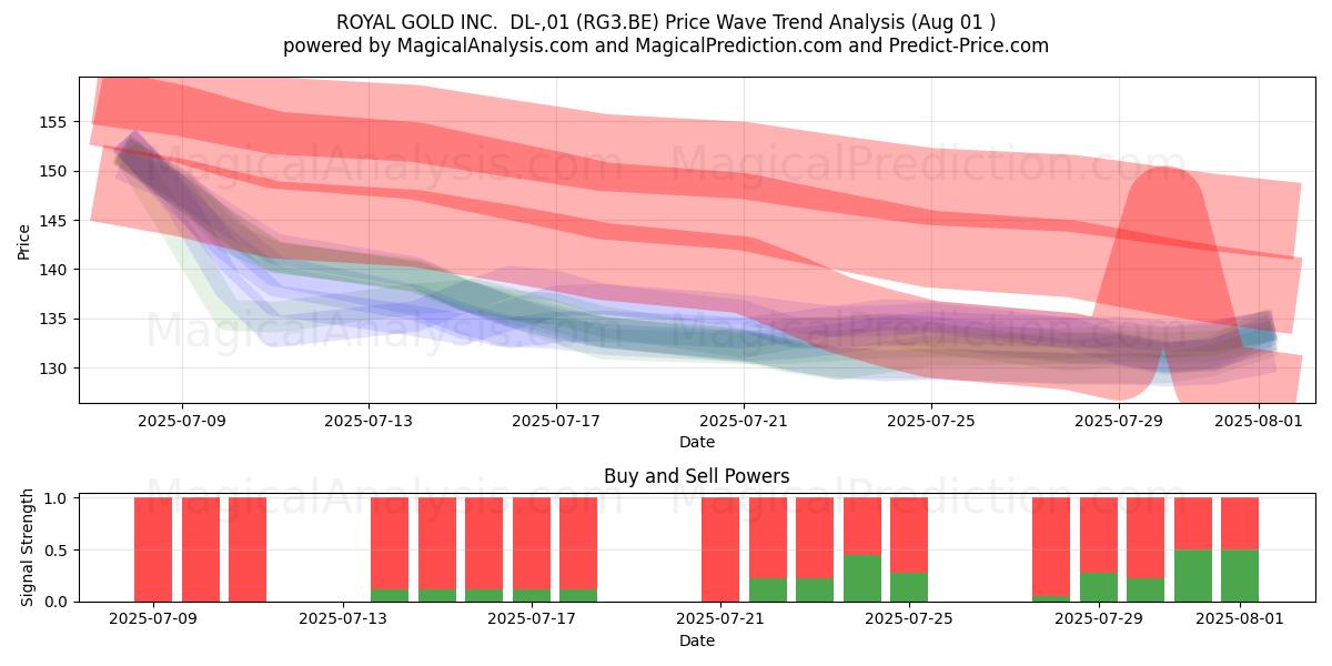  ROYAL GOLD INC.  DL-,01 (RG3.BE) Support and Resistance area (31 Jul) 