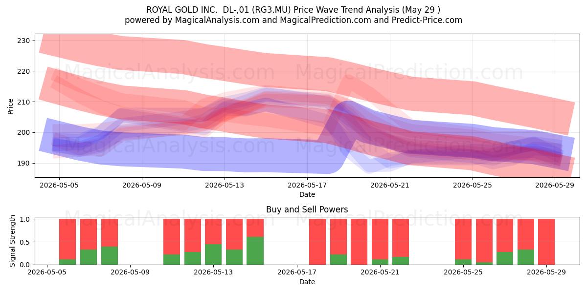  ROYAL GOLD INC.  DL-,01 (RG3.MU) Support and Resistance area (28 May) 