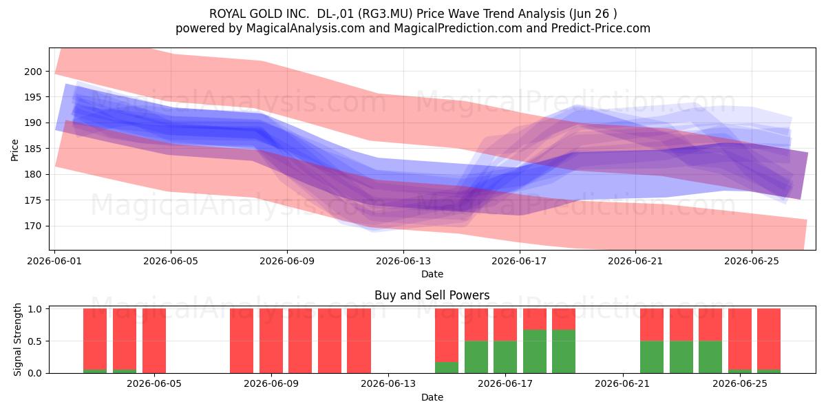  ROYAL GOLD INC.  DL-,01 (RG3.MU) Support and Resistance area (25 Jun) 