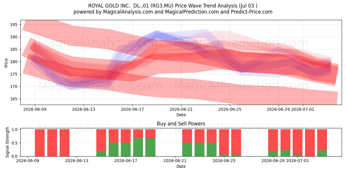  ROYAL GOLD INC.  DL-,01 (RG3.MU) Support and Resistance area (02 Jul) 
