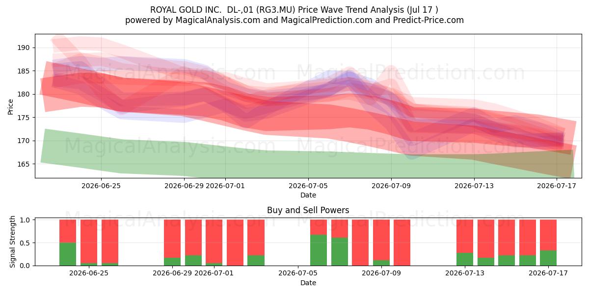  ROYAL GOLD INC.  DL-,01 (RG3.MU) Support and Resistance area (16 Jul) 