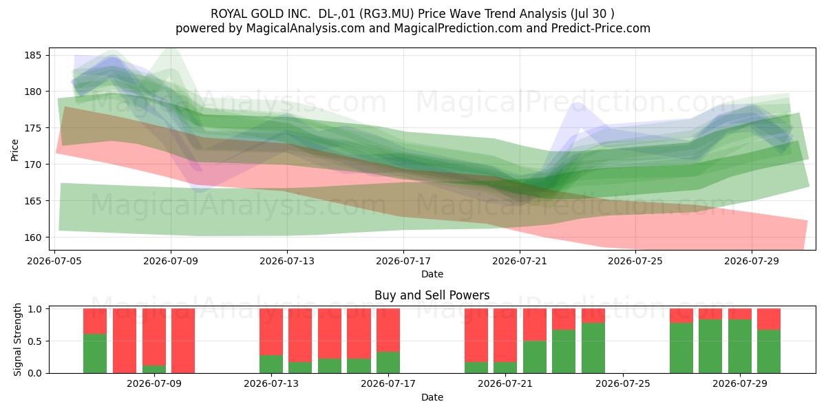  ROYAL GOLD INC.  DL-,01 (RG3.MU) Support and Resistance area (29 Jul) 