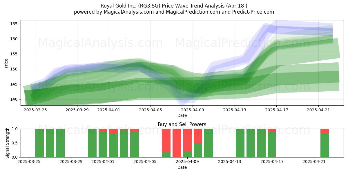  Royal Gold Inc. (RG3.SG) Support and Resistance area (18 Apr) 
