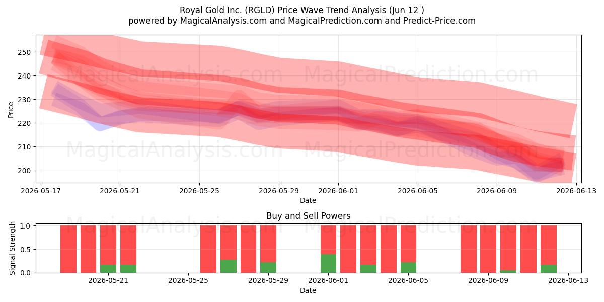  Royal Gold Inc. (RGLD) Support and Resistance area (11 Jun) 