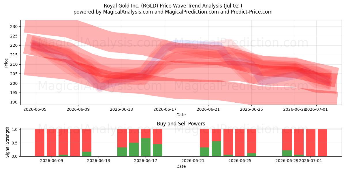  Royal Gold Inc. (RGLD) Support and Resistance area (01 Jul) 