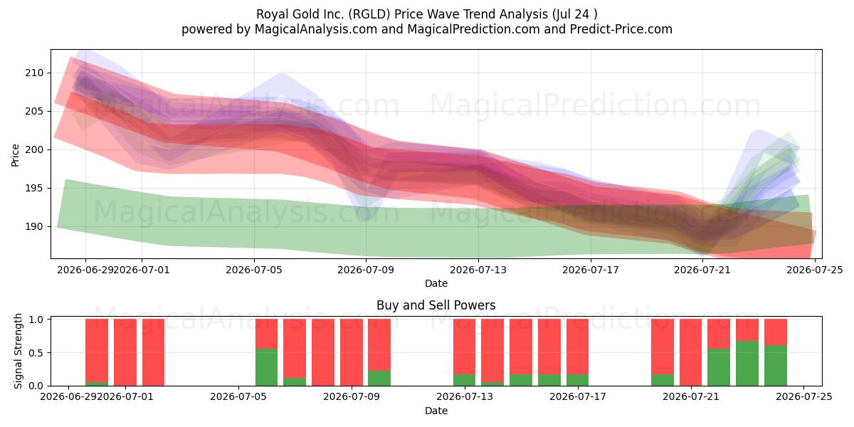 Royal Gold Inc. (RGLD) Support and Resistance area (23 Jul) 
