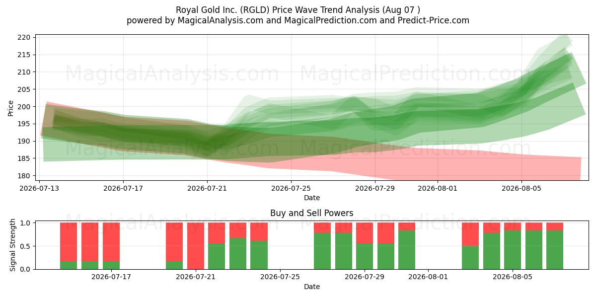  Royal Gold Inc. (RGLD) Support and Resistance area (06 Aug) 