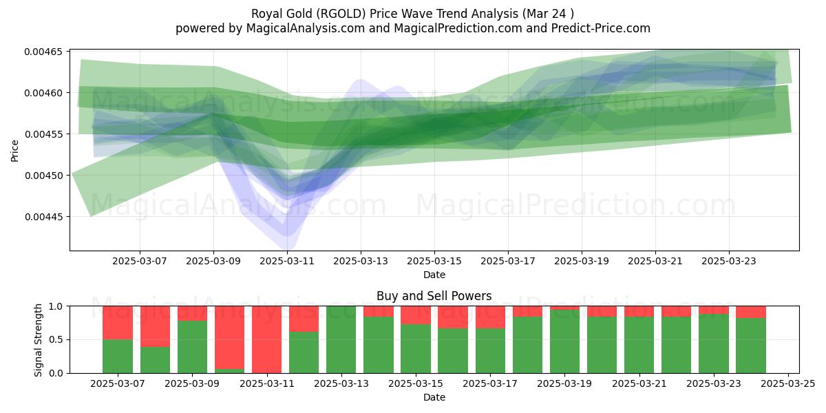  Королевское золото (RGOLD) Support and Resistance area (24 Mar) 