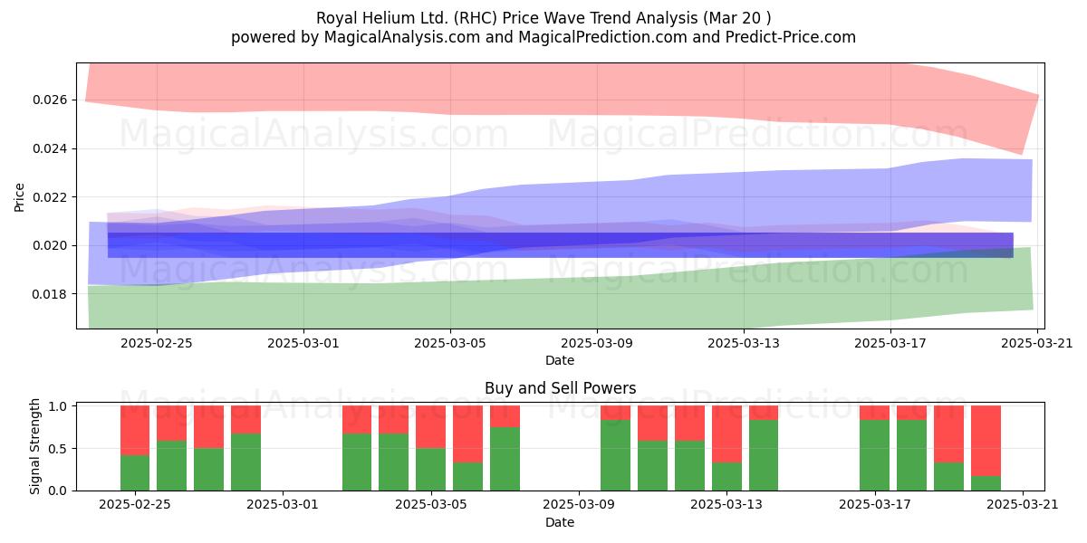  Royal Helium Ltd. (RHC) Support and Resistance area (20 Mar) 