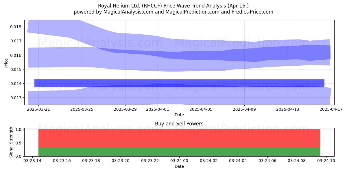  Royal Helium Ltd. (RHCCF) Support and Resistance area (22 Apr) 