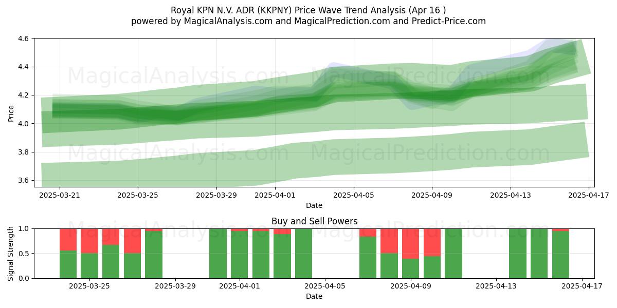  Royal KPN N.V. ADR (KKPNY) Support and Resistance area (16 Apr) 