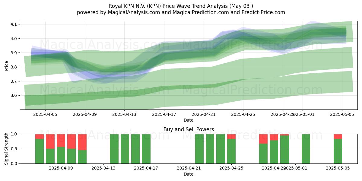 Royal KPN N.V. (KPN) Support and Resistance area (03 May) Royal KPN N.V. (KPN) Support and Resistance area (03 May)
