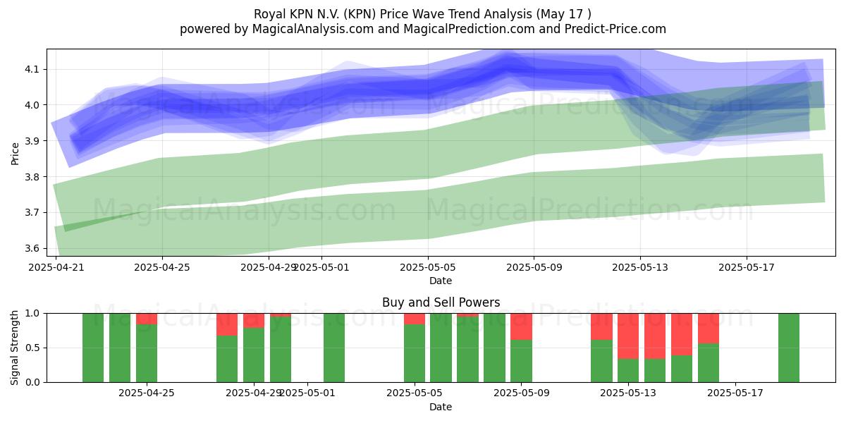  Royal KPN N.V. (KPN) Support and Resistance area (17 May) 