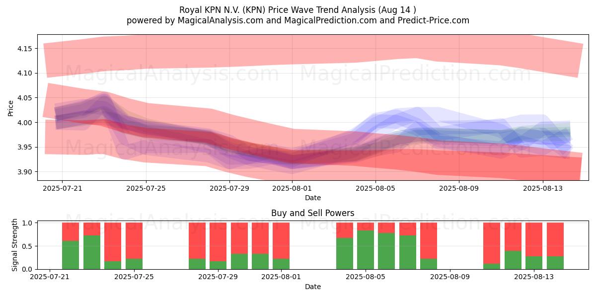  Royal KPN N.V. (KPN) Support and Resistance area (13 Aug) 