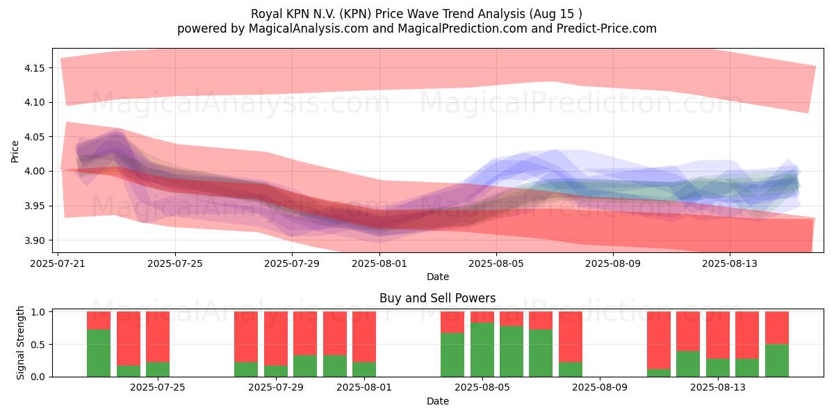  Royal KPN N.V. (KPN) Support and Resistance area (14 Aug) 