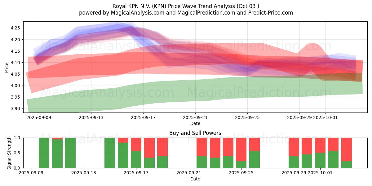  Royal KPN N.V. (KPN) Support and Resistance area (02 Oct) 