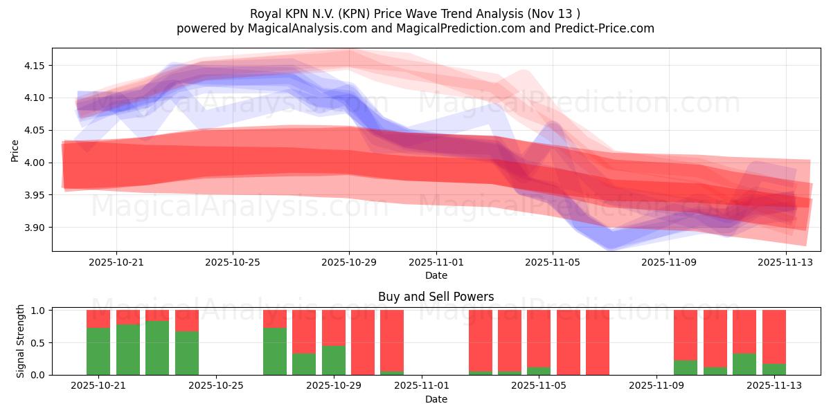  Royal KPN N.V. (KPN) Support and Resistance area (12 Nov) 