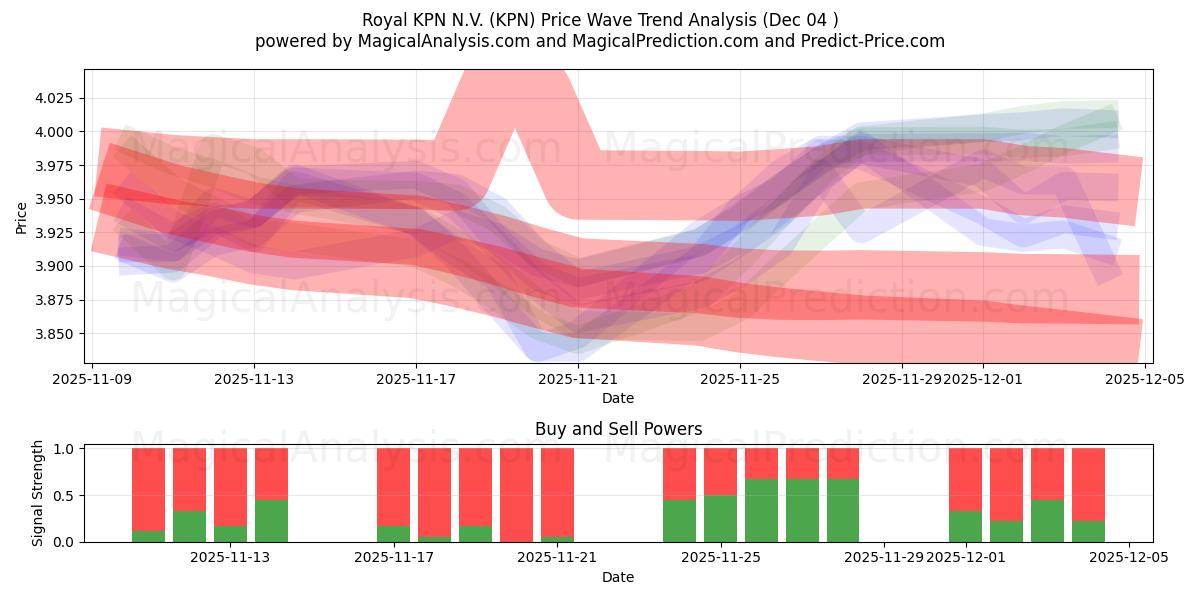  Royal KPN N.V. (KPN) Support and Resistance area (03 Dec) 