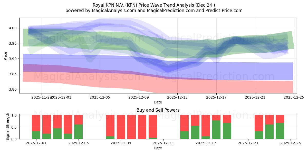  Royal KPN N.V. (KPN) Support and Resistance area (23 Dec) 