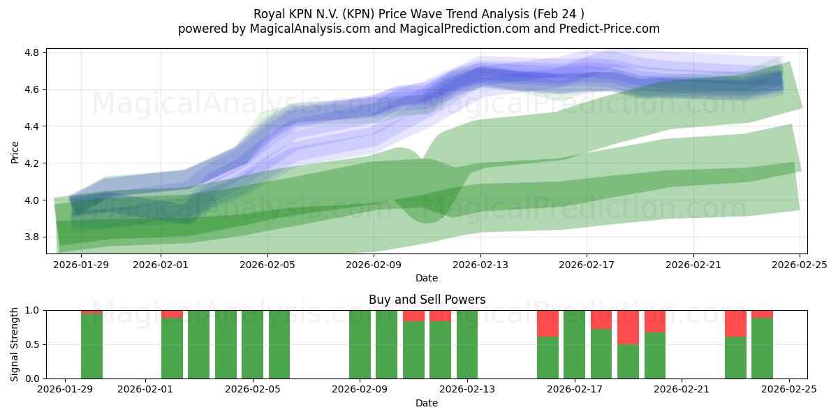  Royal KPN N.V. (KPN) Support and Resistance area (23 Feb) 